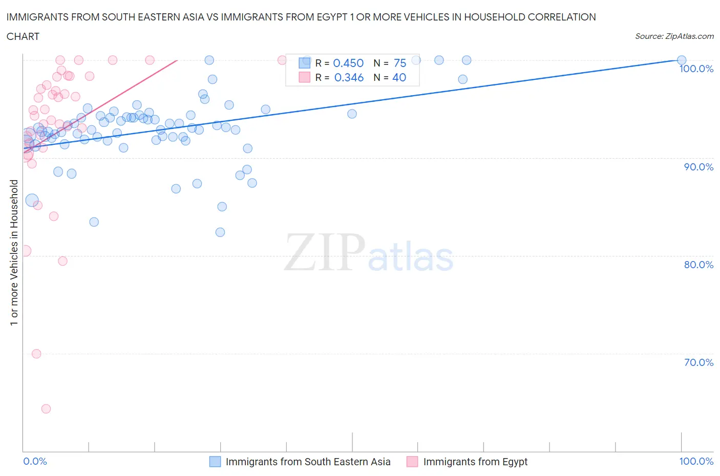 Immigrants from South Eastern Asia vs Immigrants from Egypt 1 or more Vehicles in Household