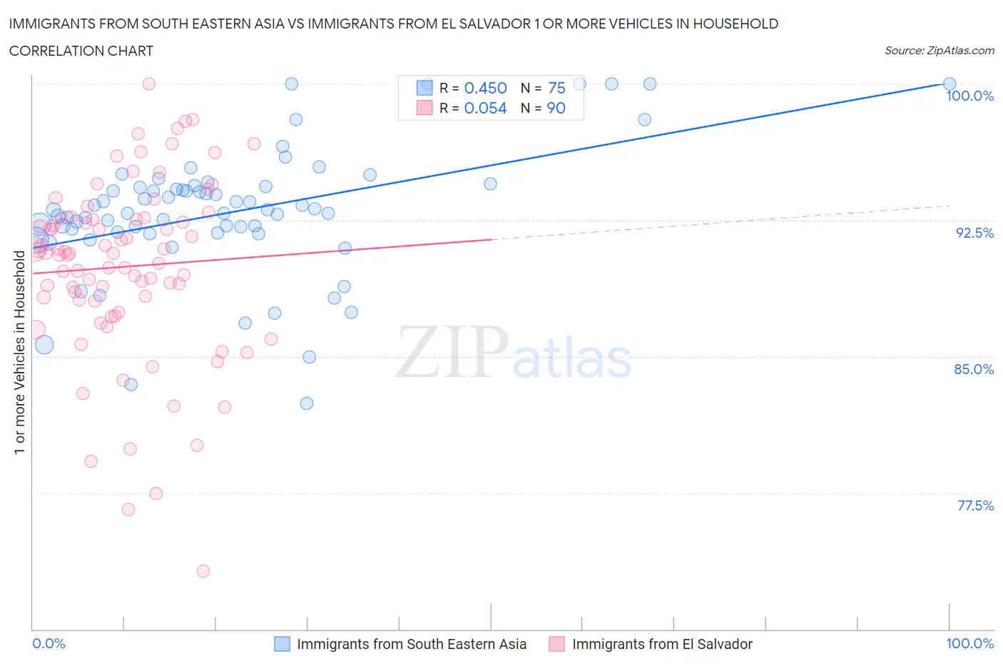 Immigrants from South Eastern Asia vs Immigrants from El Salvador 1 or more Vehicles in Household