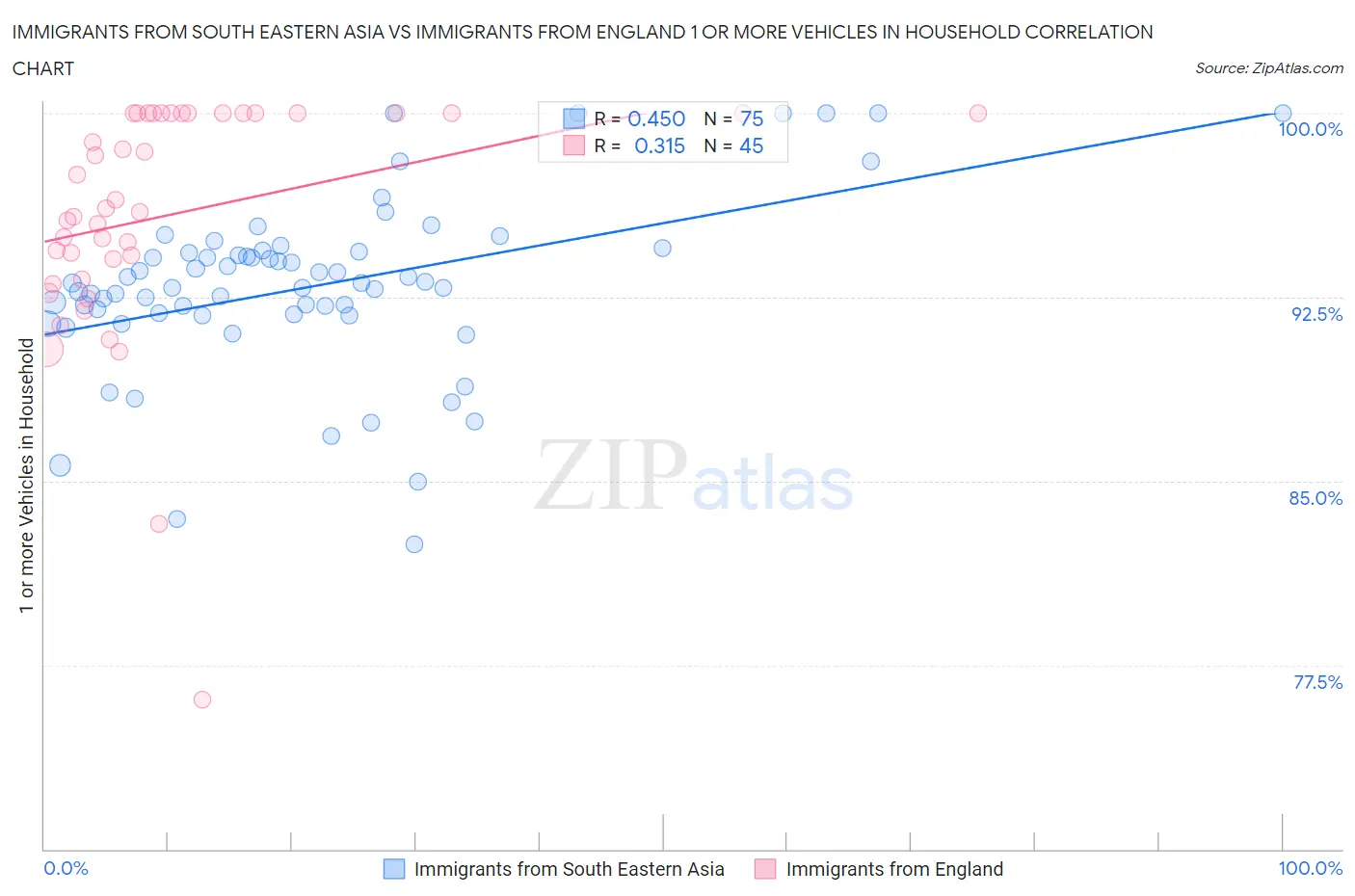 Immigrants from South Eastern Asia vs Immigrants from England 1 or more Vehicles in Household