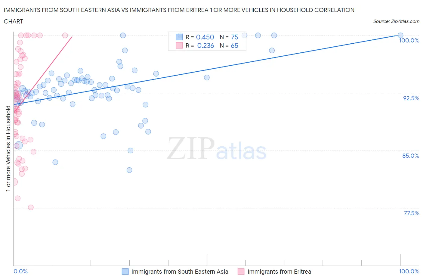 Immigrants from South Eastern Asia vs Immigrants from Eritrea 1 or more Vehicles in Household