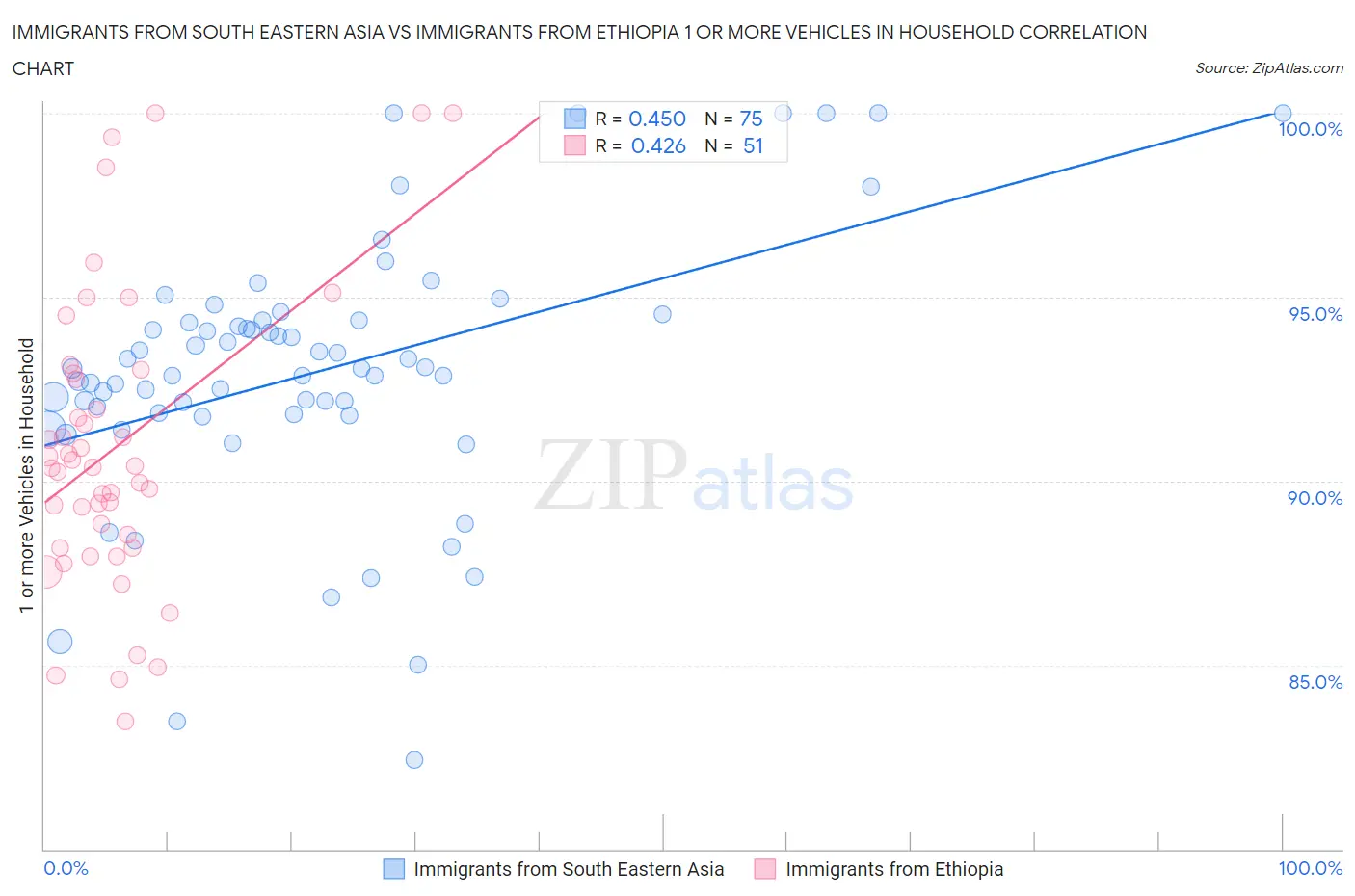 Immigrants from South Eastern Asia vs Immigrants from Ethiopia 1 or more Vehicles in Household