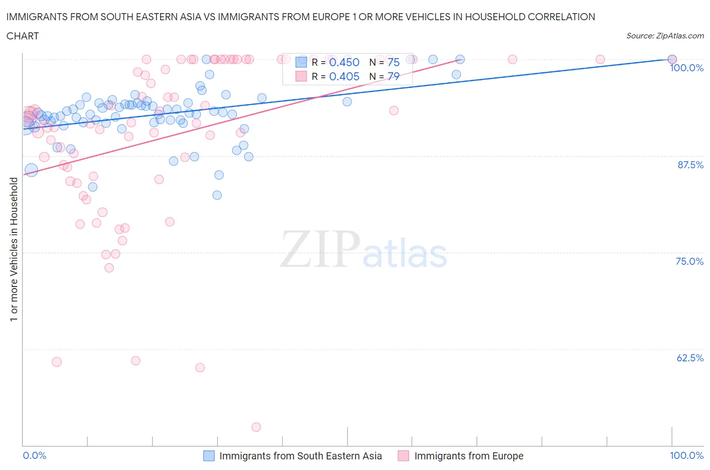 Immigrants from South Eastern Asia vs Immigrants from Europe 1 or more Vehicles in Household