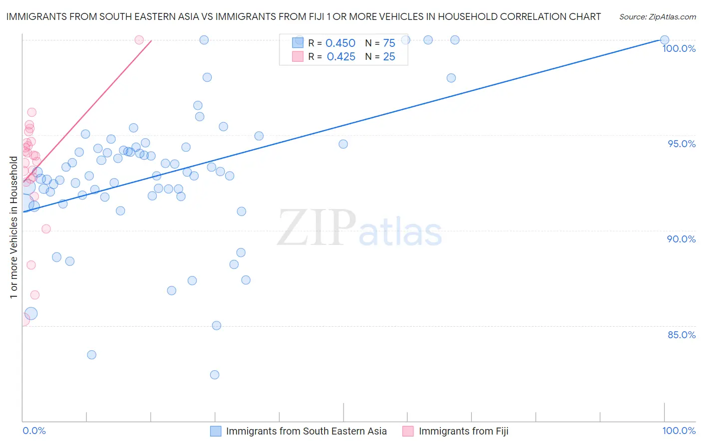 Immigrants from South Eastern Asia vs Immigrants from Fiji 1 or more Vehicles in Household
