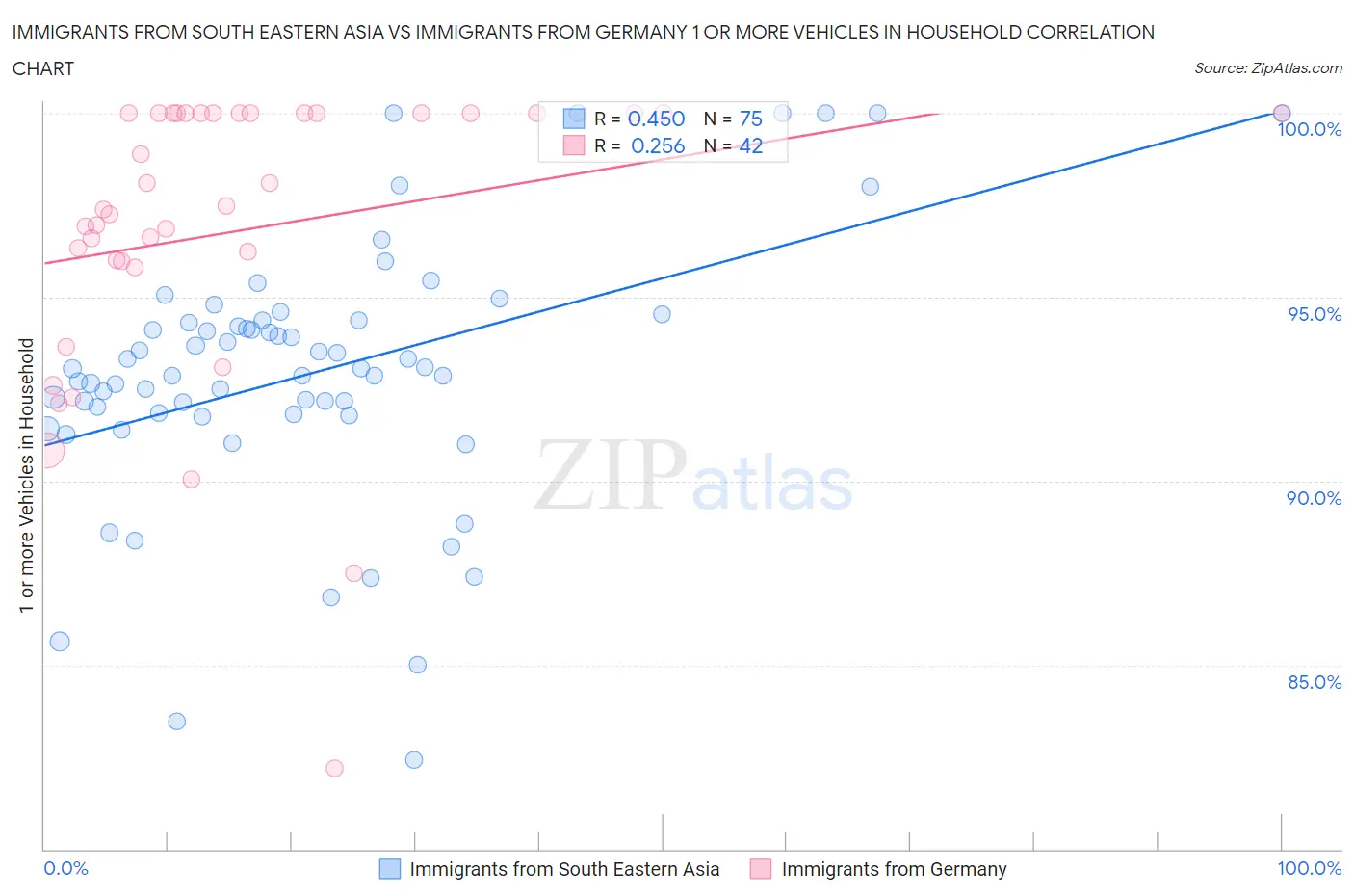 Immigrants from South Eastern Asia vs Immigrants from Germany 1 or more Vehicles in Household