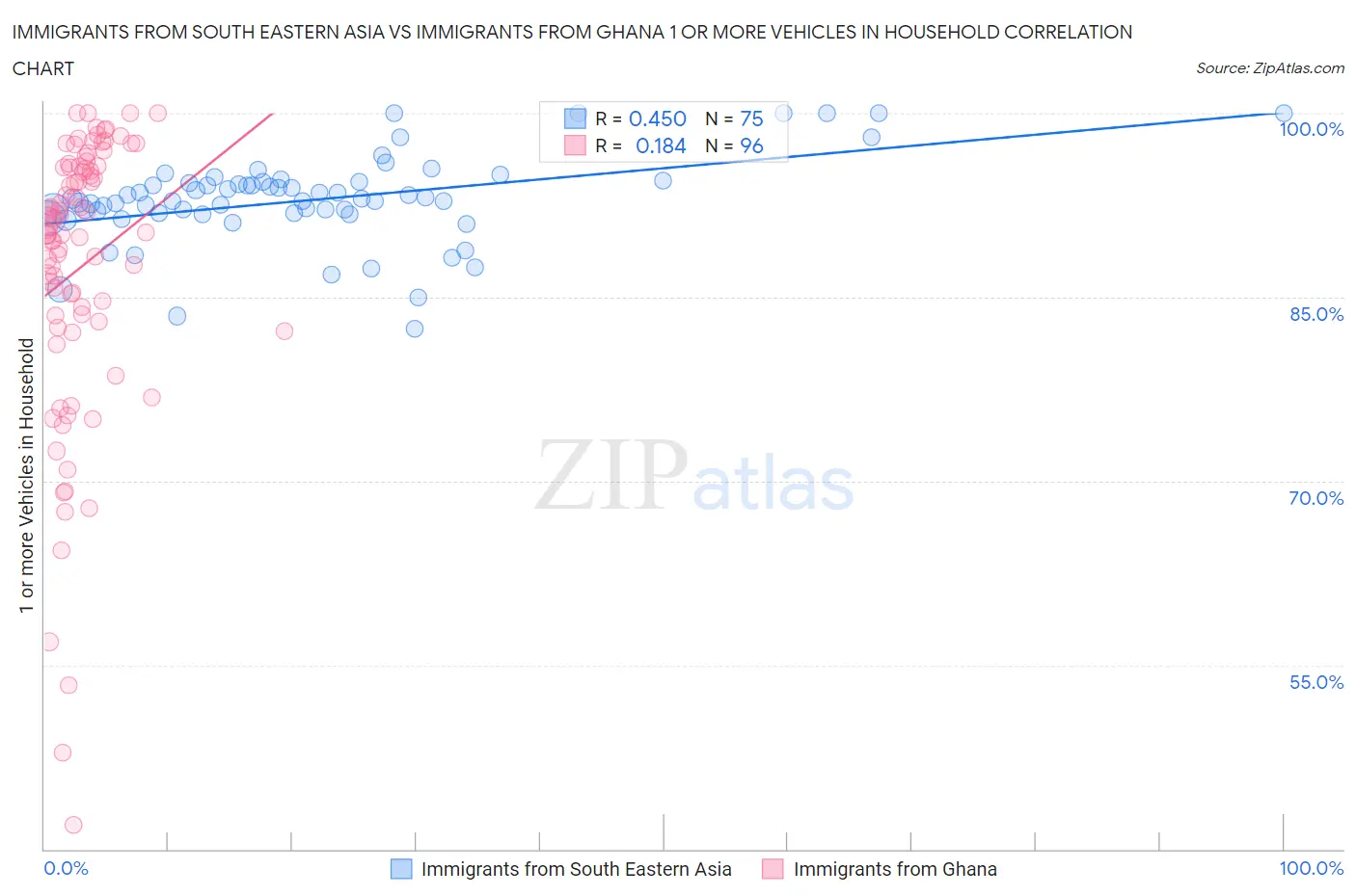 Immigrants from South Eastern Asia vs Immigrants from Ghana 1 or more Vehicles in Household