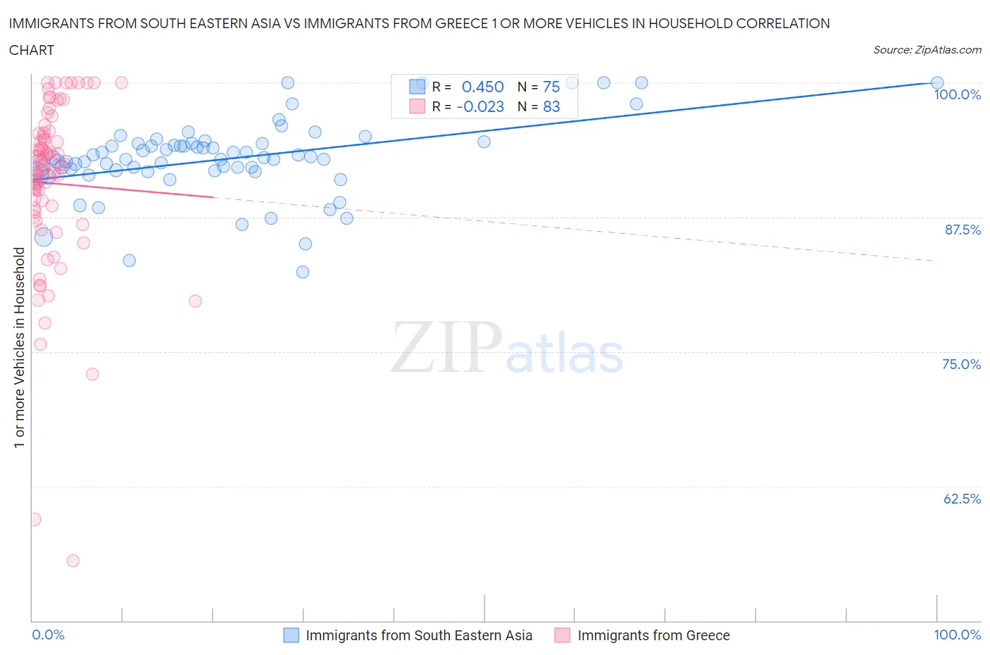 Immigrants from South Eastern Asia vs Immigrants from Greece 1 or more Vehicles in Household