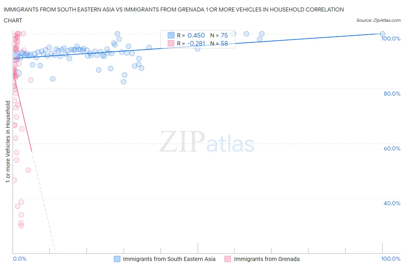 Immigrants from South Eastern Asia vs Immigrants from Grenada 1 or more Vehicles in Household