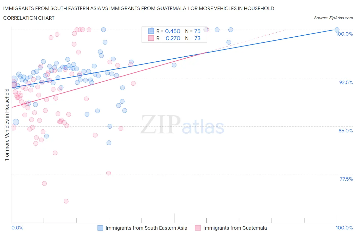Immigrants from South Eastern Asia vs Immigrants from Guatemala 1 or more Vehicles in Household