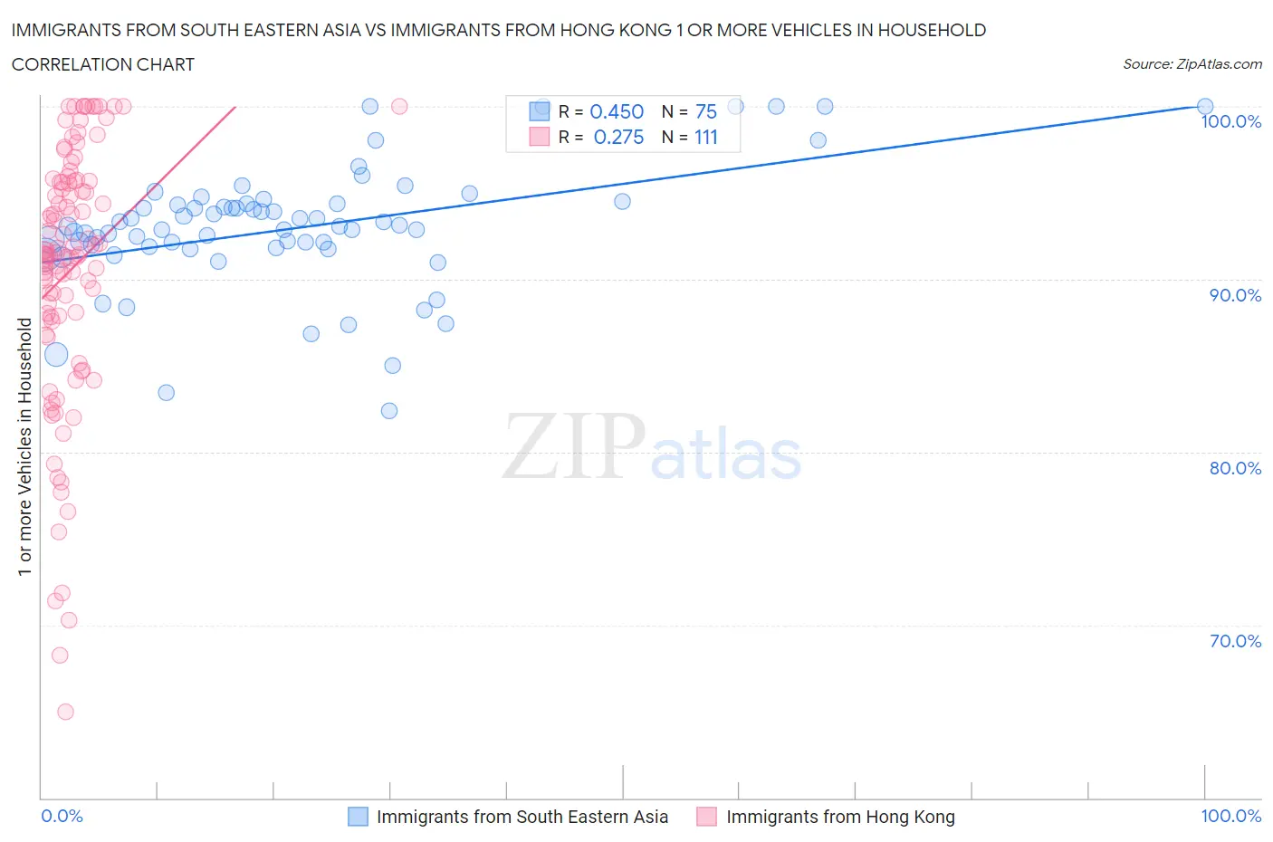 Immigrants from South Eastern Asia vs Immigrants from Hong Kong 1 or more Vehicles in Household