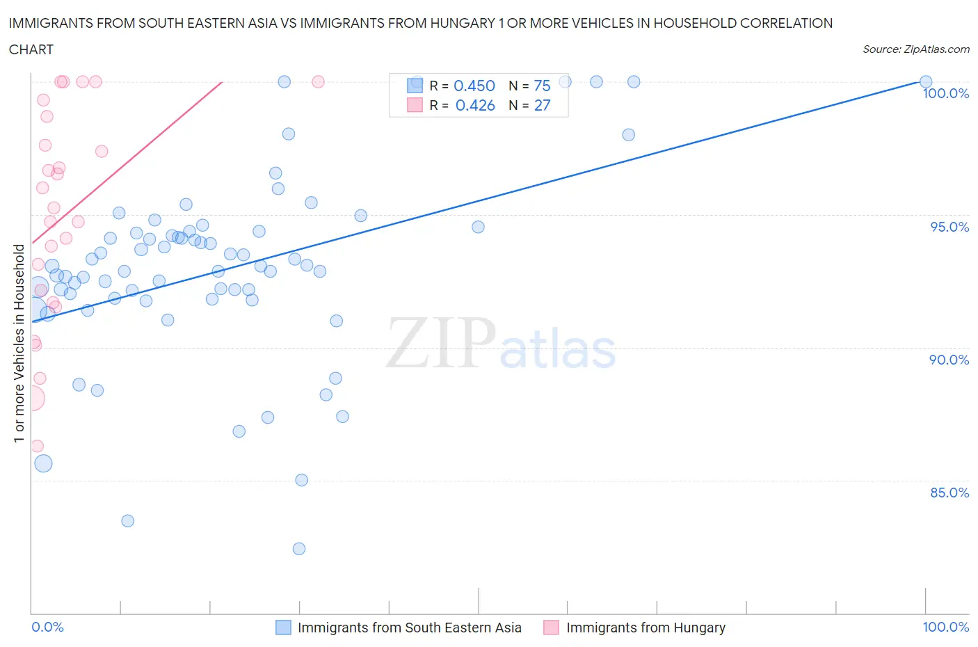 Immigrants from South Eastern Asia vs Immigrants from Hungary 1 or more Vehicles in Household