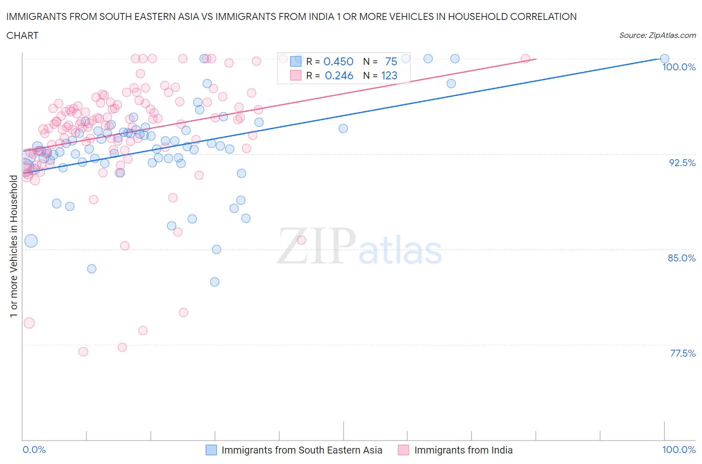 Immigrants from South Eastern Asia vs Immigrants from India 1 or more Vehicles in Household