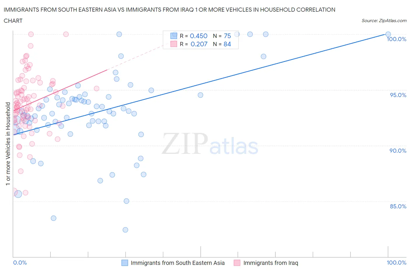 Immigrants from South Eastern Asia vs Immigrants from Iraq 1 or more Vehicles in Household