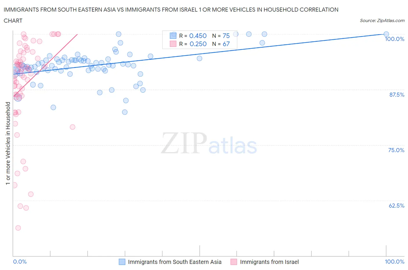 Immigrants from South Eastern Asia vs Immigrants from Israel 1 or more Vehicles in Household