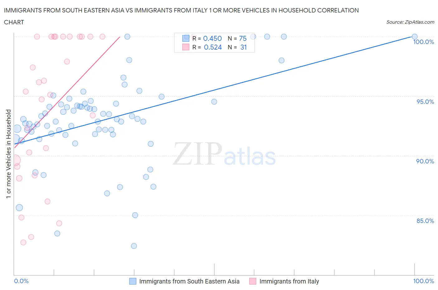 Immigrants from South Eastern Asia vs Immigrants from Italy 1 or more Vehicles in Household