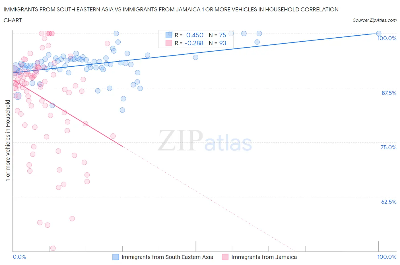 Immigrants from South Eastern Asia vs Immigrants from Jamaica 1 or more Vehicles in Household