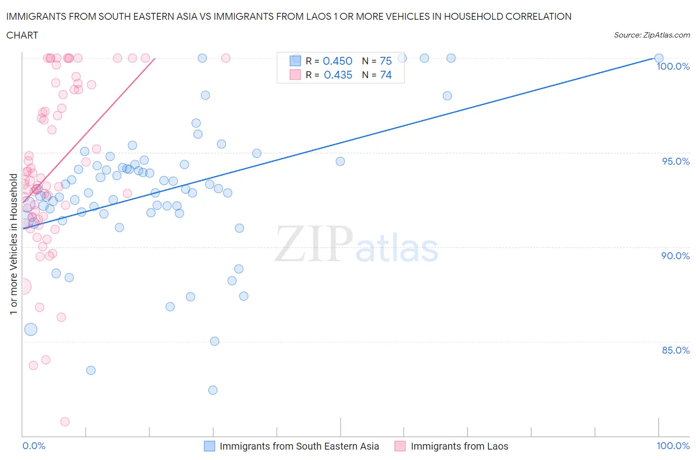 Immigrants from South Eastern Asia vs Immigrants from Laos 1 or more Vehicles in Household