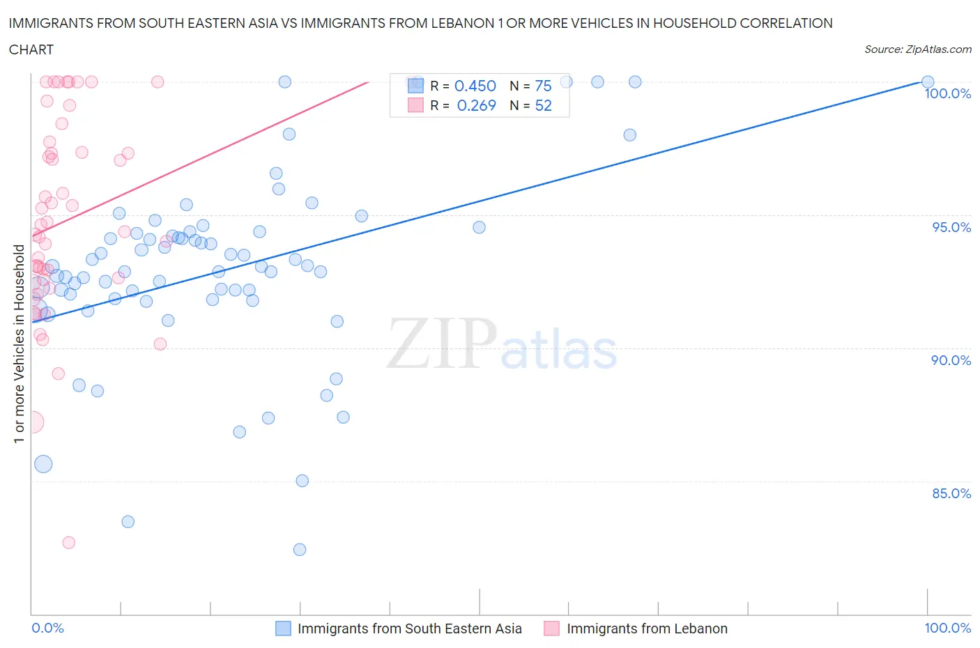 Immigrants from South Eastern Asia vs Immigrants from Lebanon 1 or more Vehicles in Household
