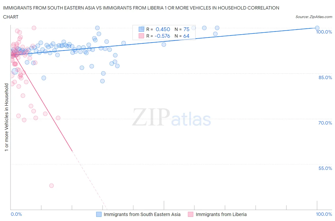 Immigrants from South Eastern Asia vs Immigrants from Liberia 1 or more Vehicles in Household