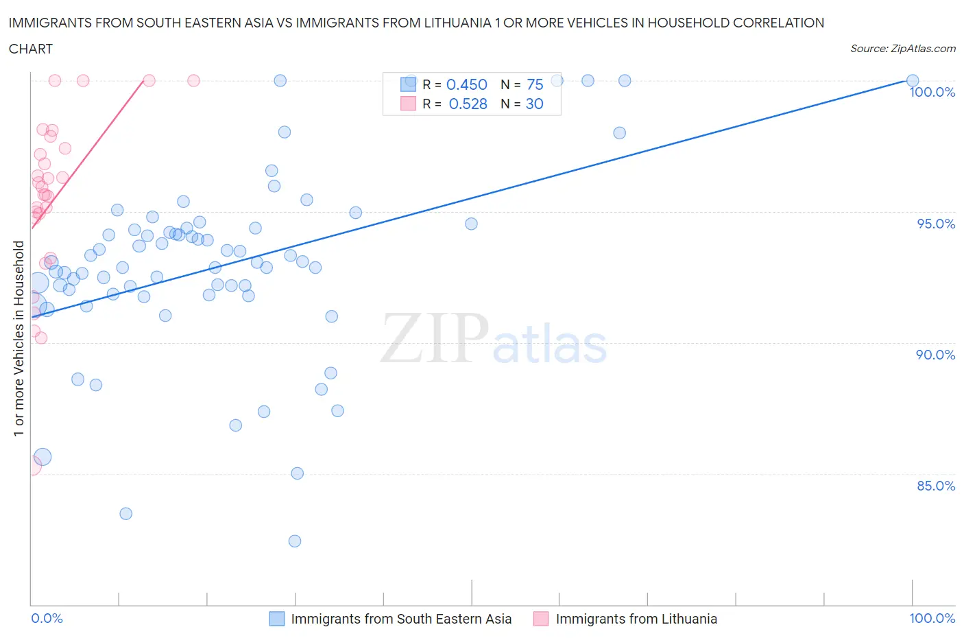Immigrants from South Eastern Asia vs Immigrants from Lithuania 1 or more Vehicles in Household