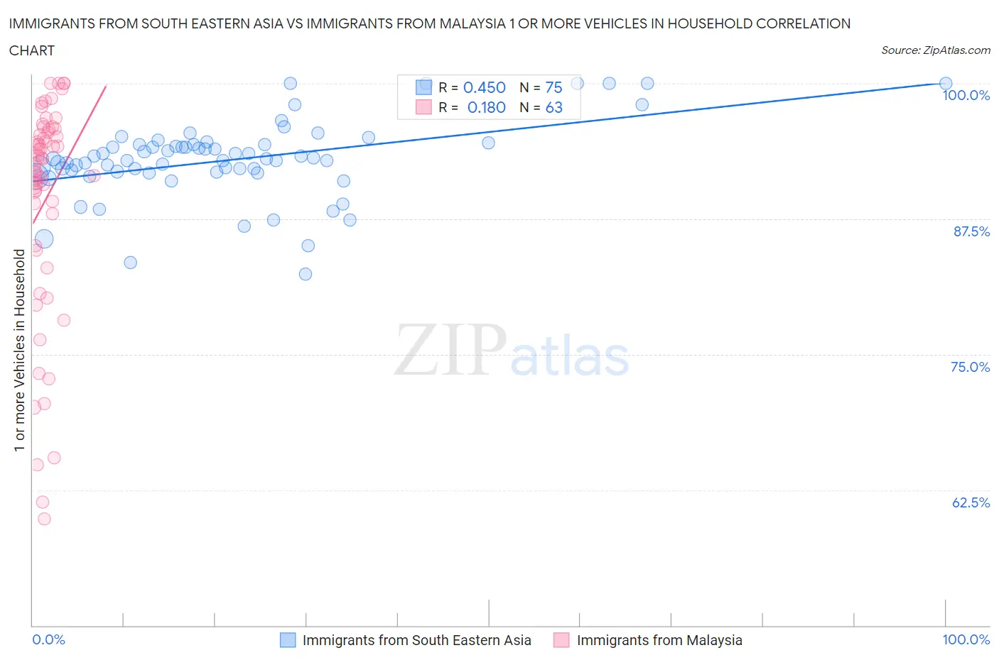 Immigrants from South Eastern Asia vs Immigrants from Malaysia 1 or more Vehicles in Household