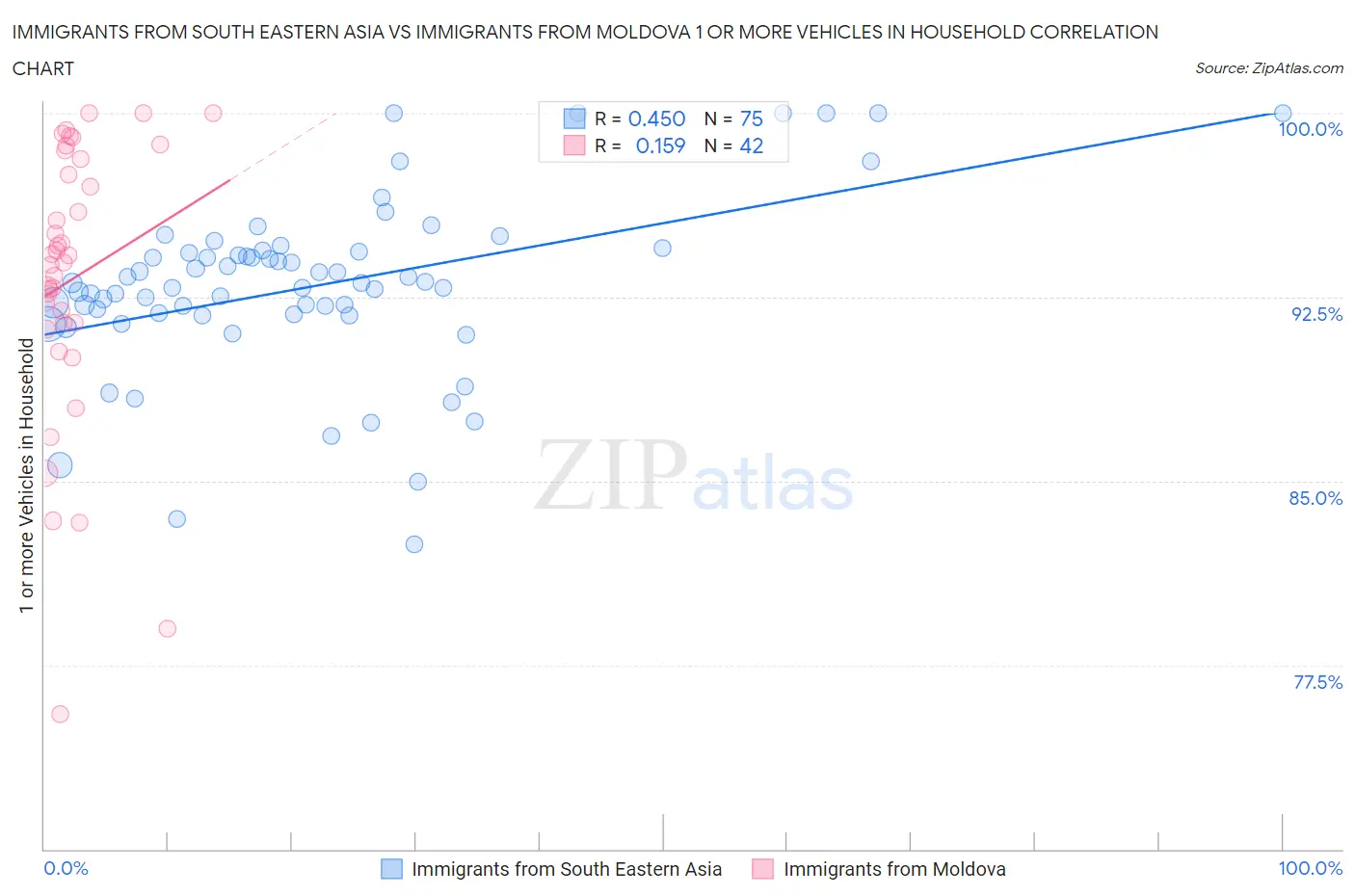 Immigrants from South Eastern Asia vs Immigrants from Moldova 1 or more Vehicles in Household