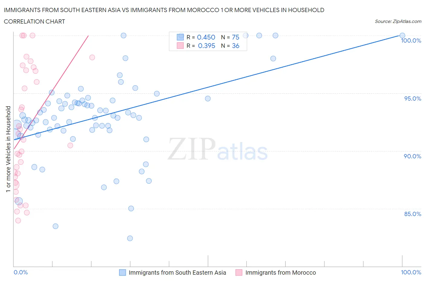 Immigrants from South Eastern Asia vs Immigrants from Morocco 1 or more Vehicles in Household