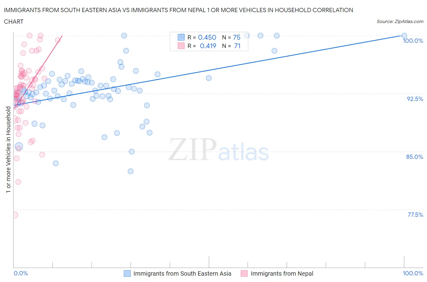 Immigrants from South Eastern Asia vs Immigrants from Nepal 1 or more Vehicles in Household