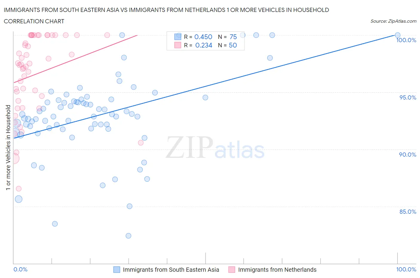 Immigrants from South Eastern Asia vs Immigrants from Netherlands 1 or more Vehicles in Household
