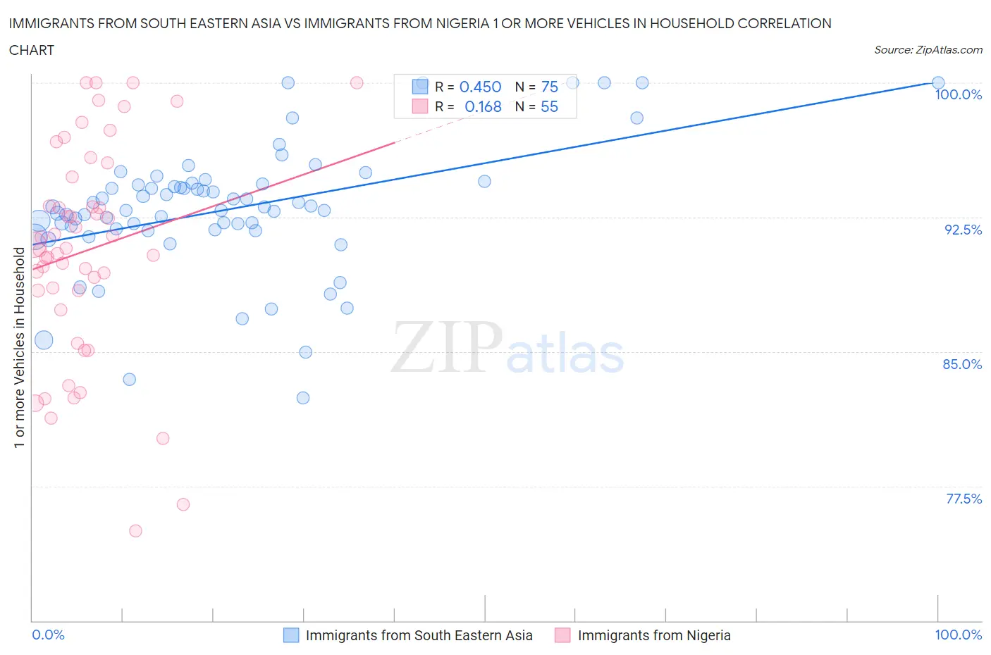 Immigrants from South Eastern Asia vs Immigrants from Nigeria 1 or more Vehicles in Household