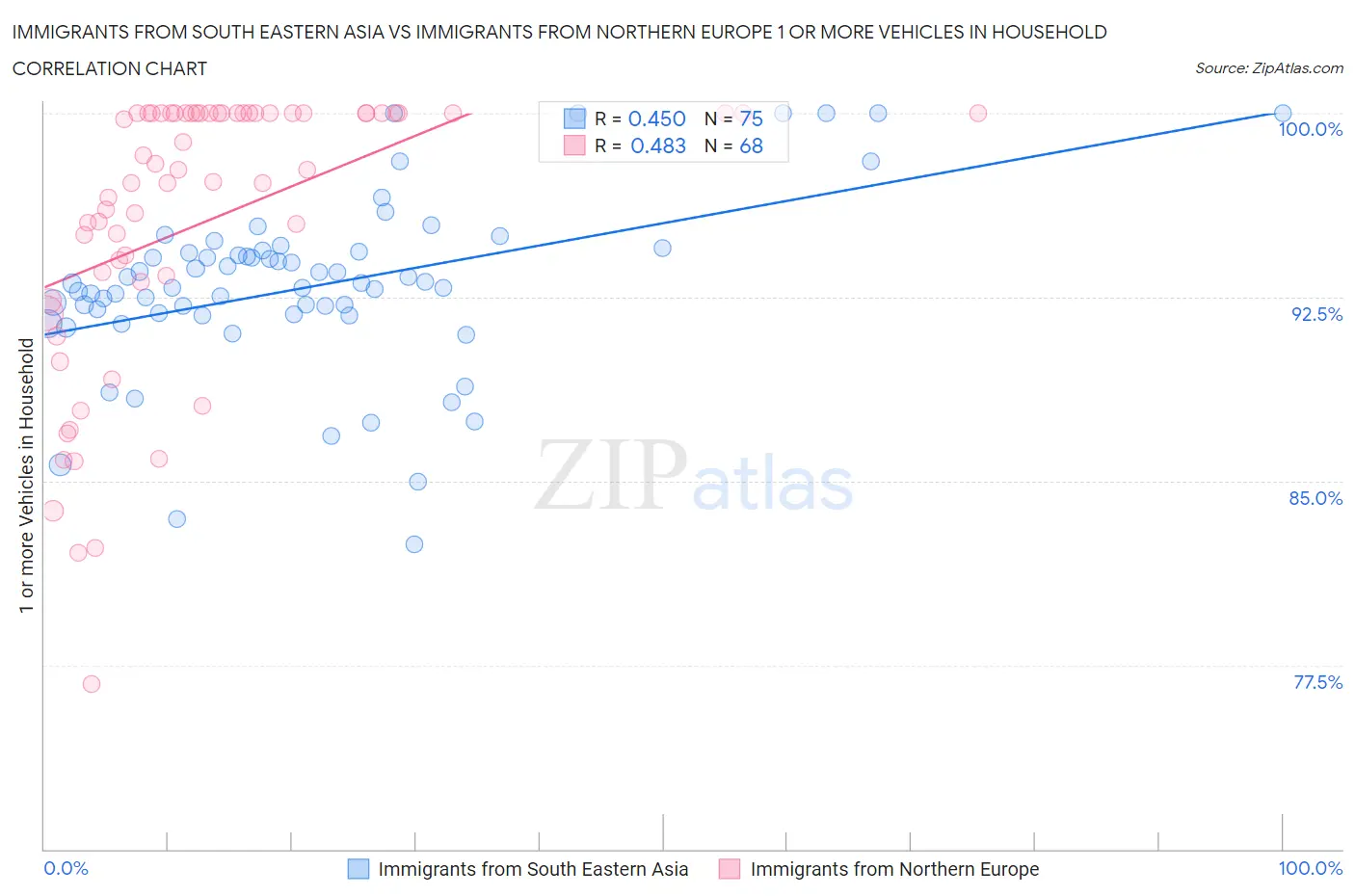 Immigrants from South Eastern Asia vs Immigrants from Northern Europe 1 or more Vehicles in Household