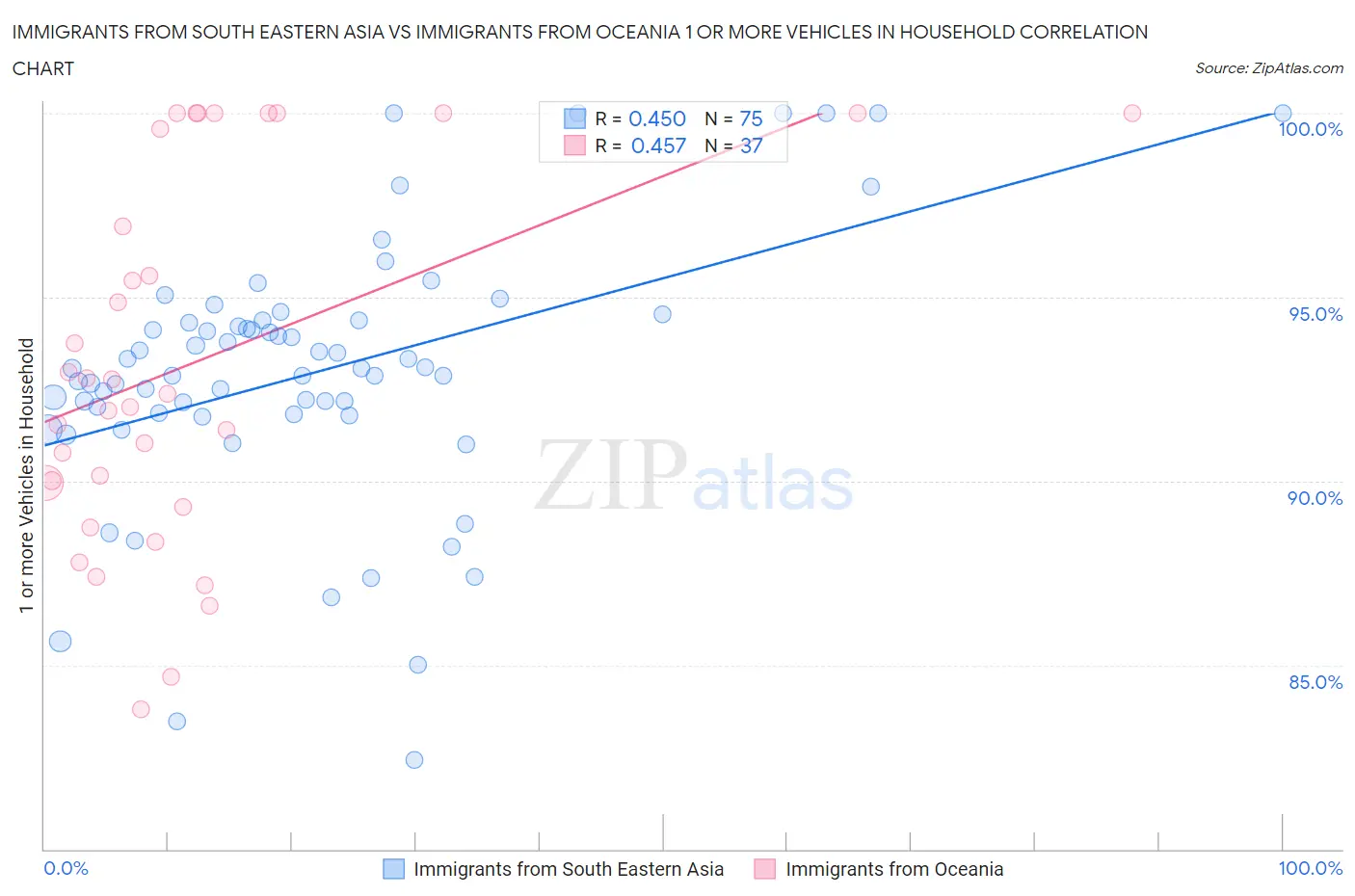 Immigrants from South Eastern Asia vs Immigrants from Oceania 1 or more Vehicles in Household