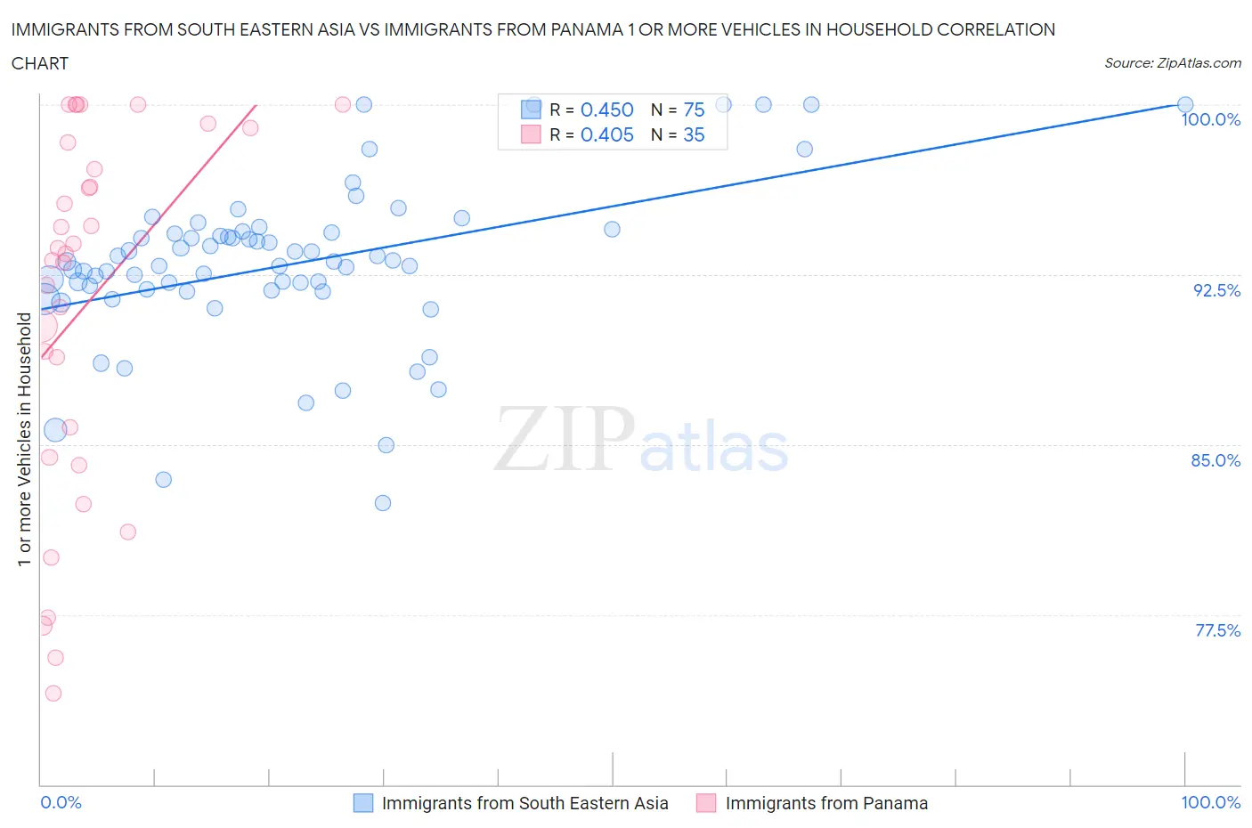 Immigrants from South Eastern Asia vs Immigrants from Panama 1 or more Vehicles in Household