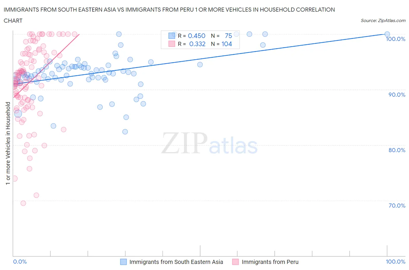 Immigrants from South Eastern Asia vs Immigrants from Peru 1 or more Vehicles in Household