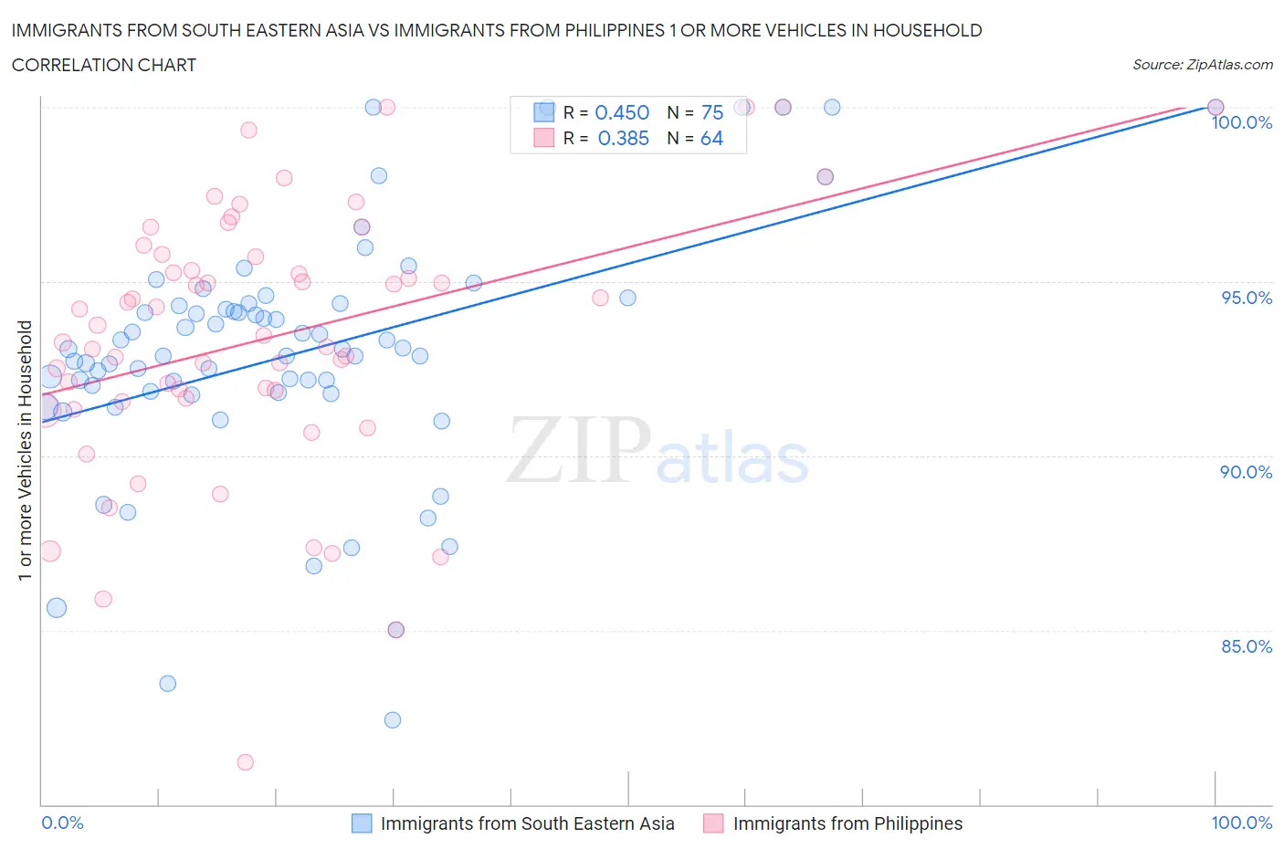 Immigrants from South Eastern Asia vs Immigrants from Philippines 1 or more Vehicles in Household