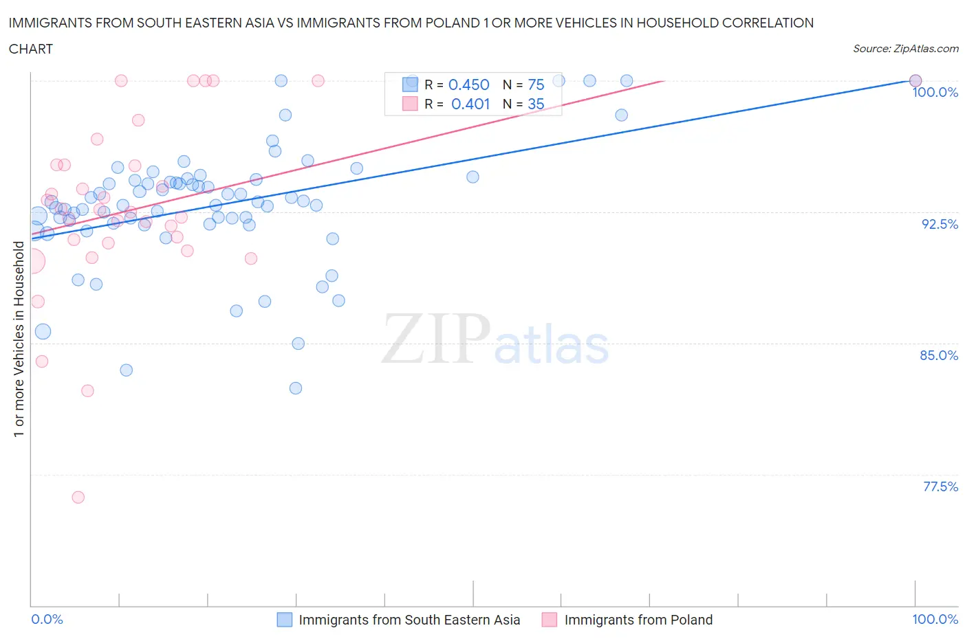 Immigrants from South Eastern Asia vs Immigrants from Poland 1 or more Vehicles in Household