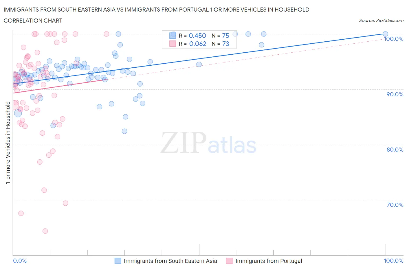 Immigrants from South Eastern Asia vs Immigrants from Portugal 1 or more Vehicles in Household