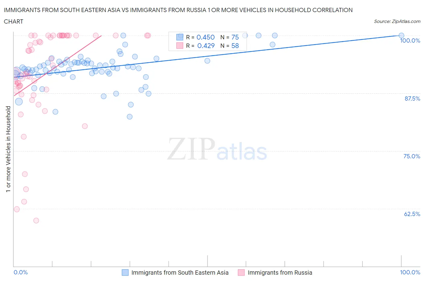 Immigrants from South Eastern Asia vs Immigrants from Russia 1 or more Vehicles in Household