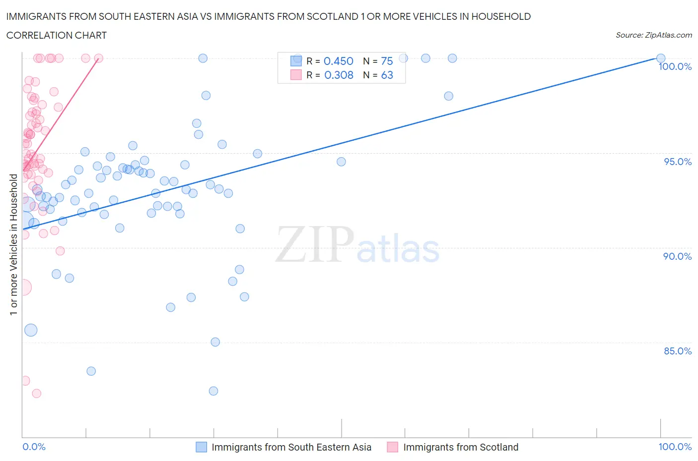 Immigrants from South Eastern Asia vs Immigrants from Scotland 1 or more Vehicles in Household