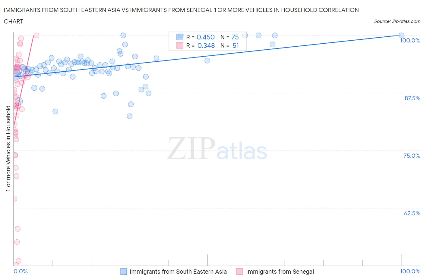 Immigrants from South Eastern Asia vs Immigrants from Senegal 1 or more Vehicles in Household