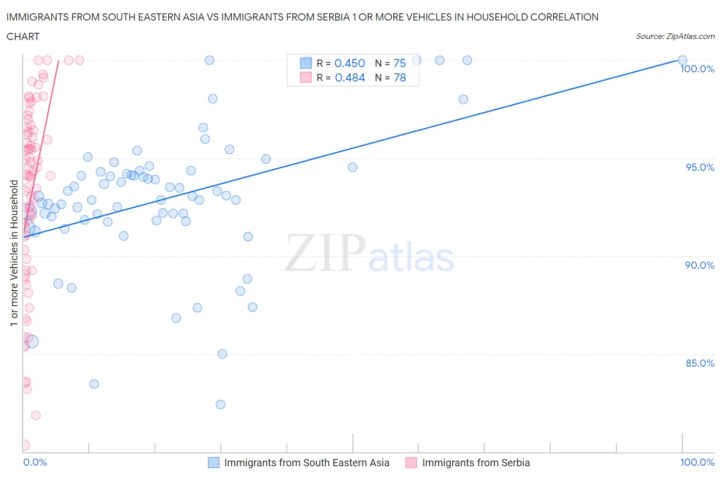 Immigrants from South Eastern Asia vs Immigrants from Serbia 1 or more Vehicles in Household