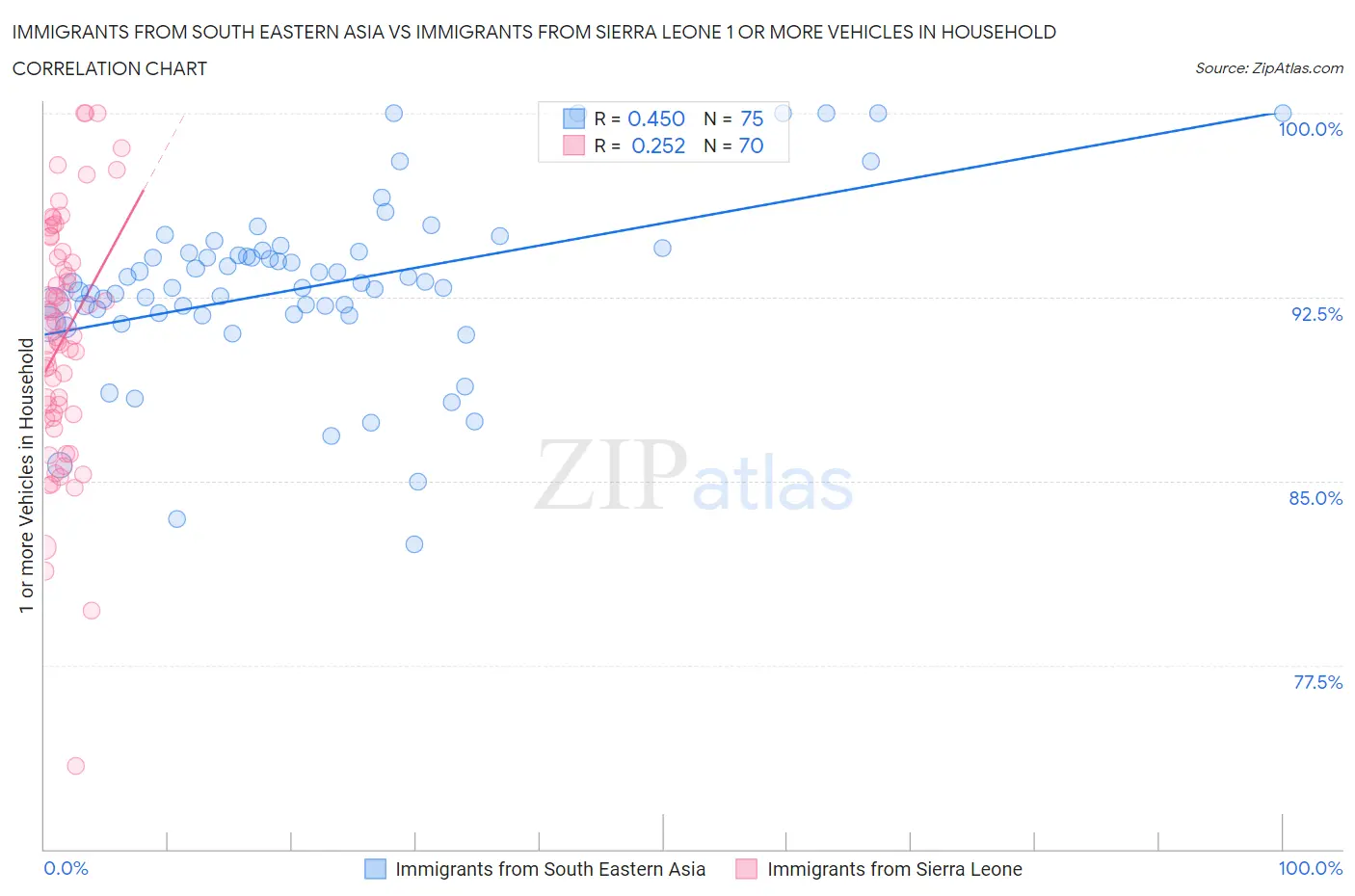 Immigrants from South Eastern Asia vs Immigrants from Sierra Leone 1 or more Vehicles in Household