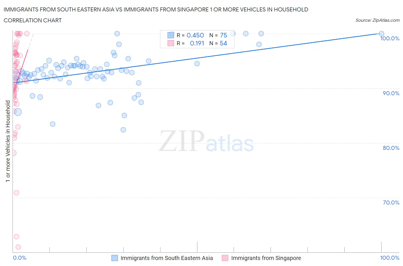 Immigrants from South Eastern Asia vs Immigrants from Singapore 1 or more Vehicles in Household