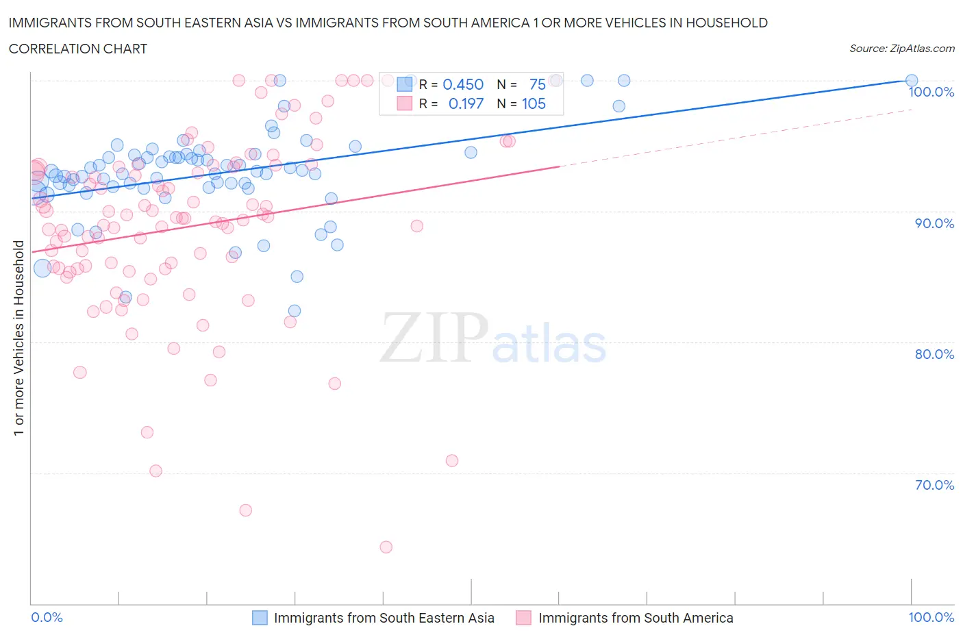 Immigrants from South Eastern Asia vs Immigrants from South America 1 or more Vehicles in Household