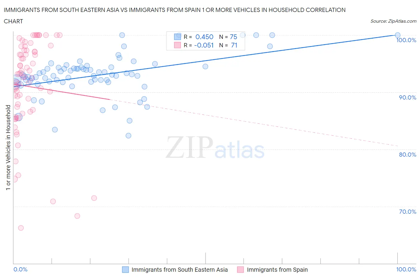 Immigrants from South Eastern Asia vs Immigrants from Spain 1 or more Vehicles in Household