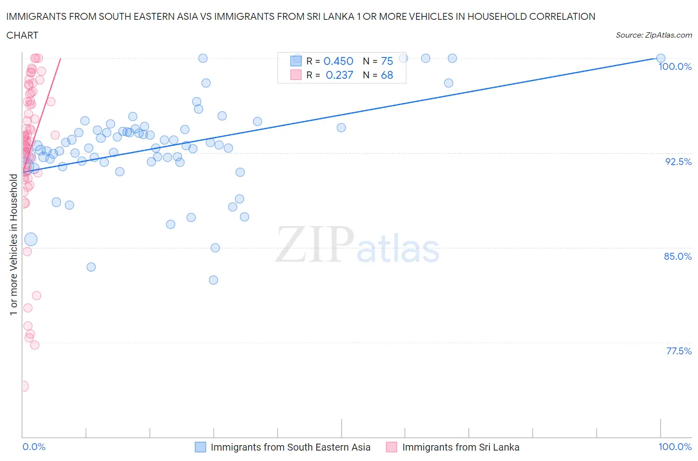 Immigrants from South Eastern Asia vs Immigrants from Sri Lanka 1 or more Vehicles in Household