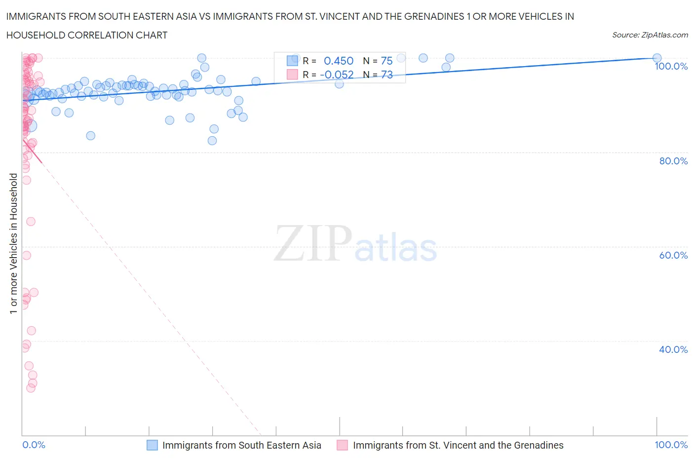 Immigrants from South Eastern Asia vs Immigrants from St. Vincent and the Grenadines 1 or more Vehicles in Household