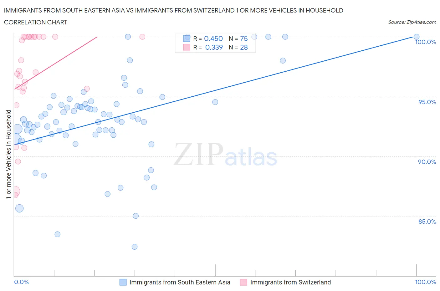Immigrants from South Eastern Asia vs Immigrants from Switzerland 1 or more Vehicles in Household