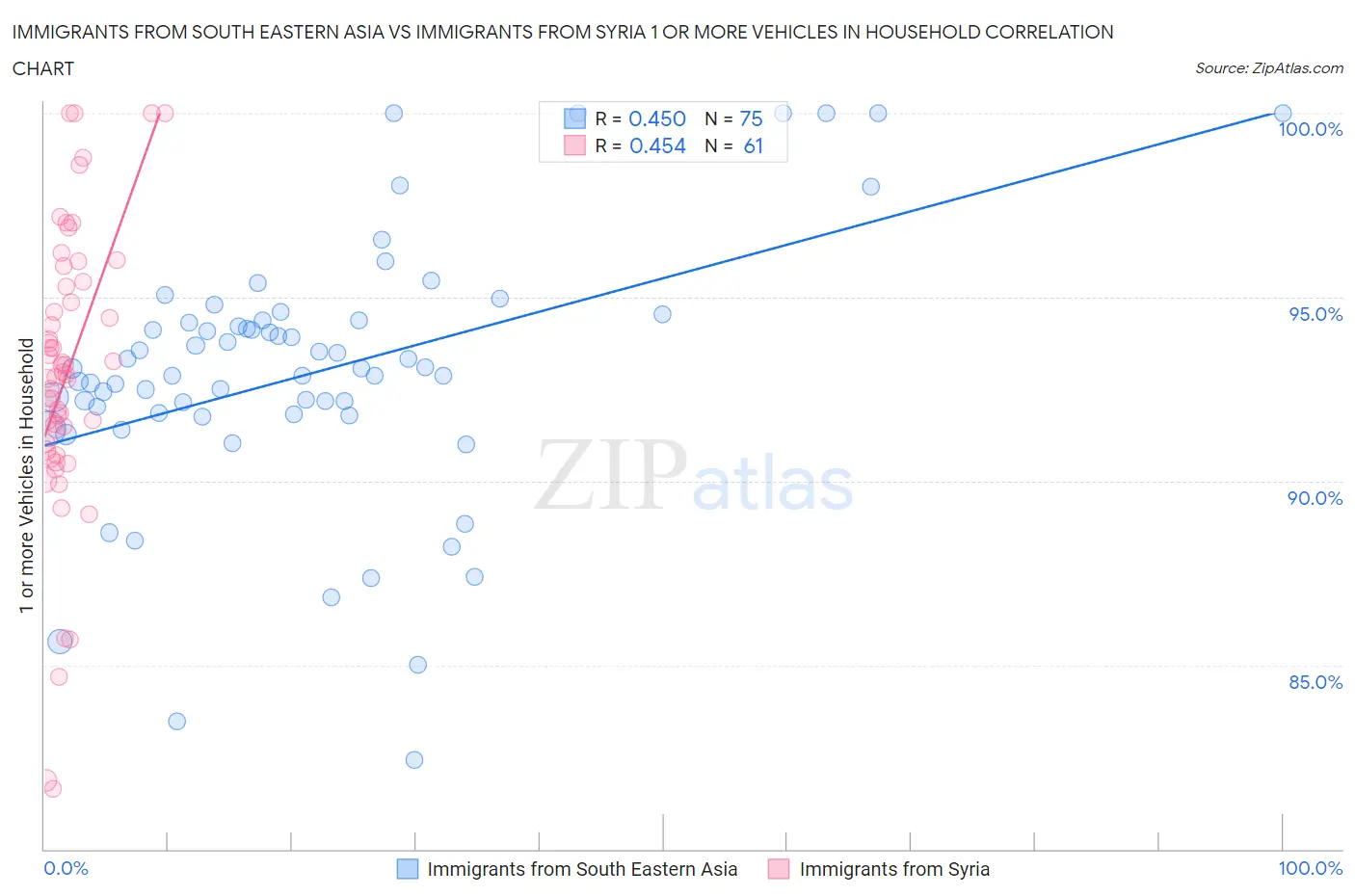 Immigrants from South Eastern Asia vs Immigrants from Syria 1 or more Vehicles in Household