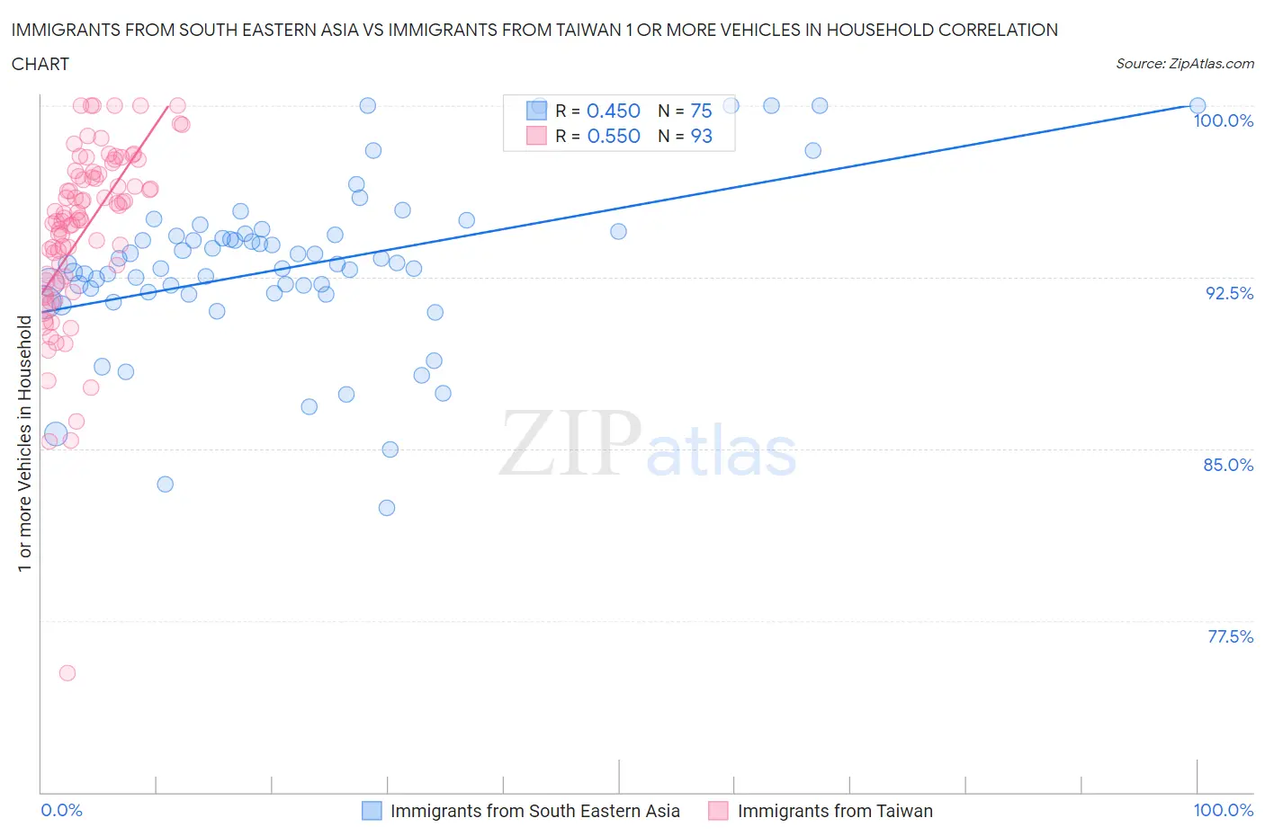Immigrants from South Eastern Asia vs Immigrants from Taiwan 1 or more Vehicles in Household
