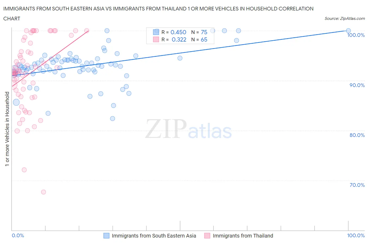 Immigrants from South Eastern Asia vs Immigrants from Thailand 1 or more Vehicles in Household